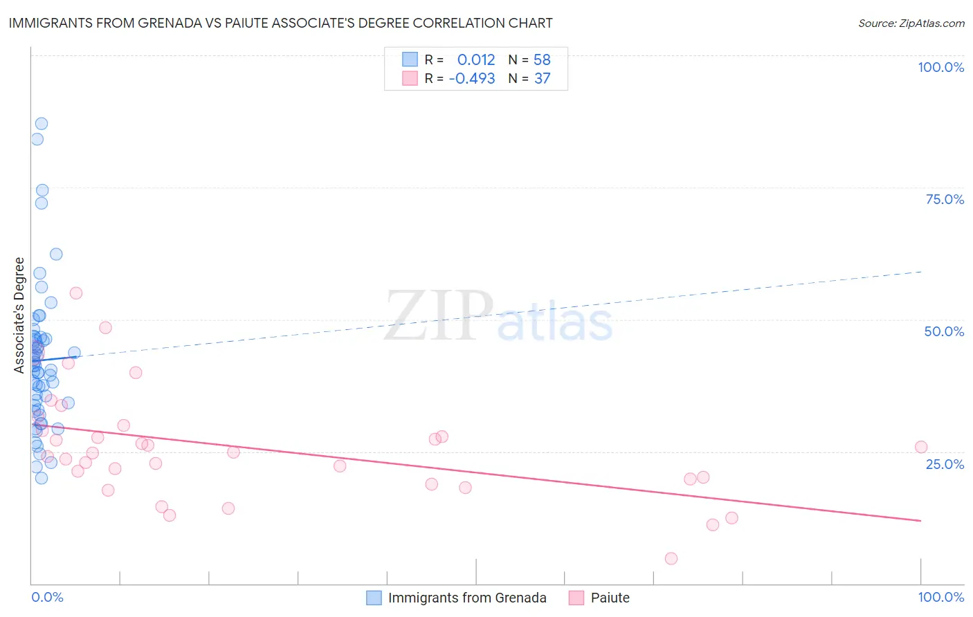 Immigrants from Grenada vs Paiute Associate's Degree