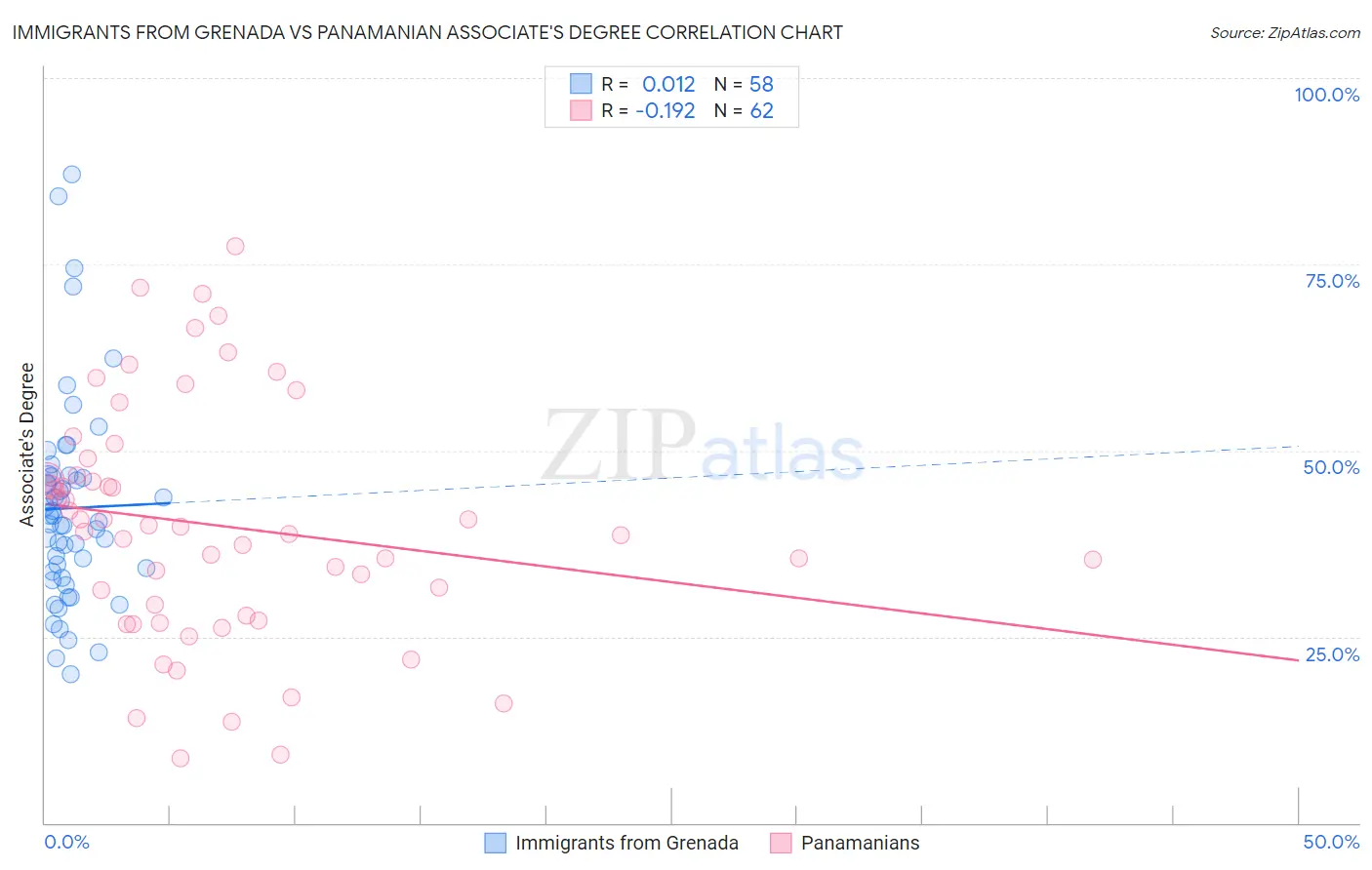 Immigrants from Grenada vs Panamanian Associate's Degree