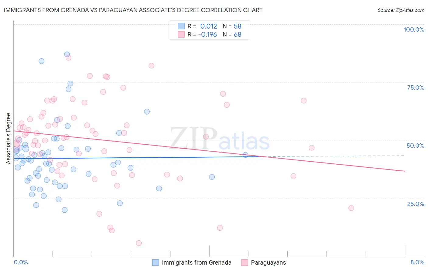 Immigrants from Grenada vs Paraguayan Associate's Degree