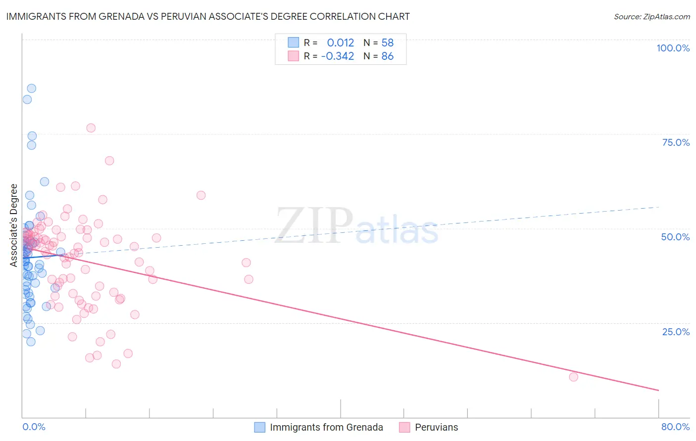 Immigrants from Grenada vs Peruvian Associate's Degree