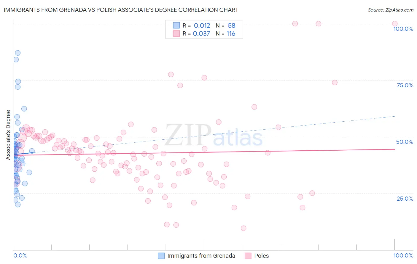 Immigrants from Grenada vs Polish Associate's Degree