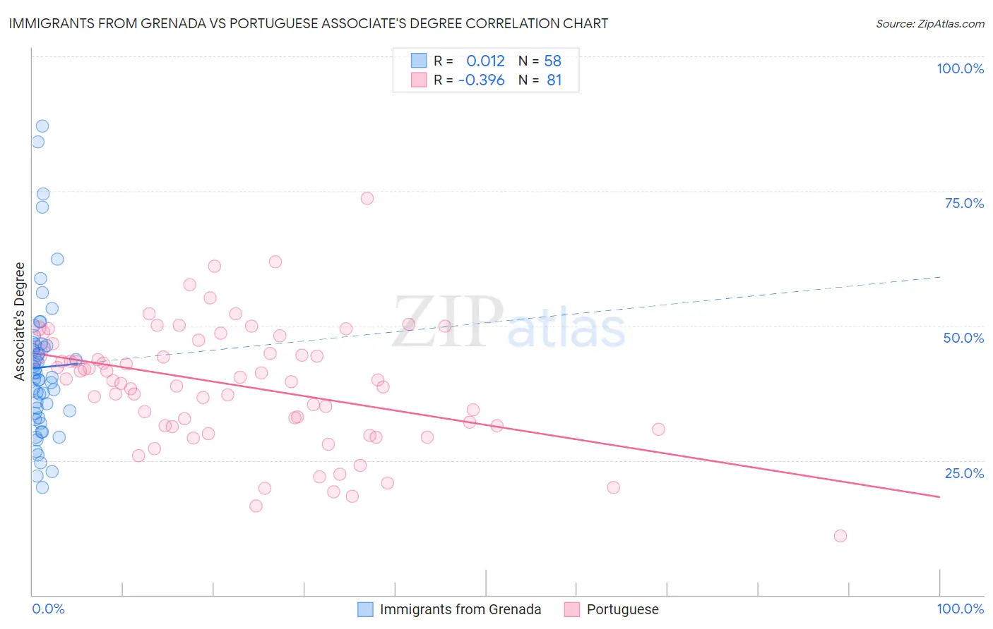Immigrants from Grenada vs Portuguese Associate's Degree
