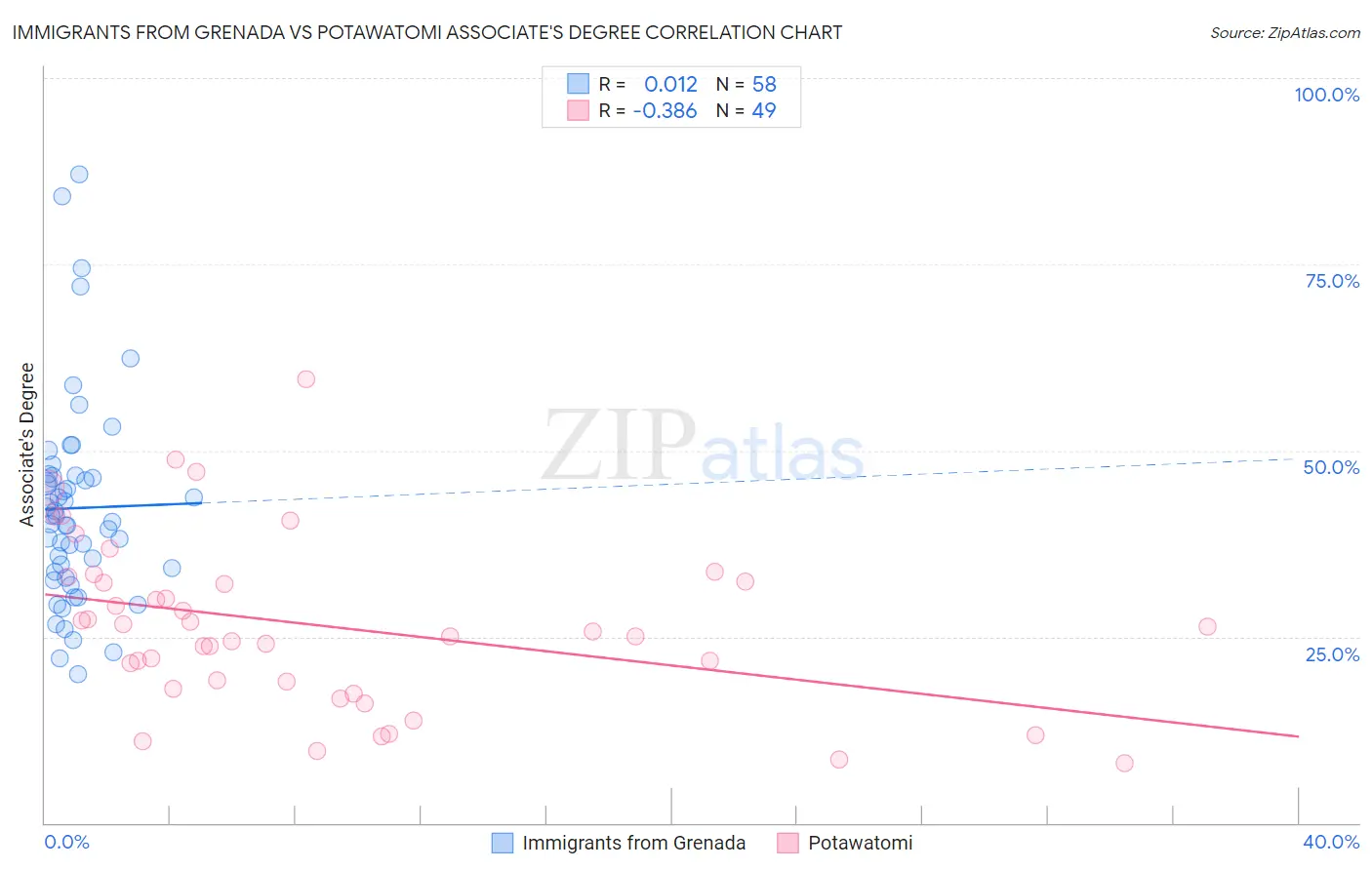 Immigrants from Grenada vs Potawatomi Associate's Degree