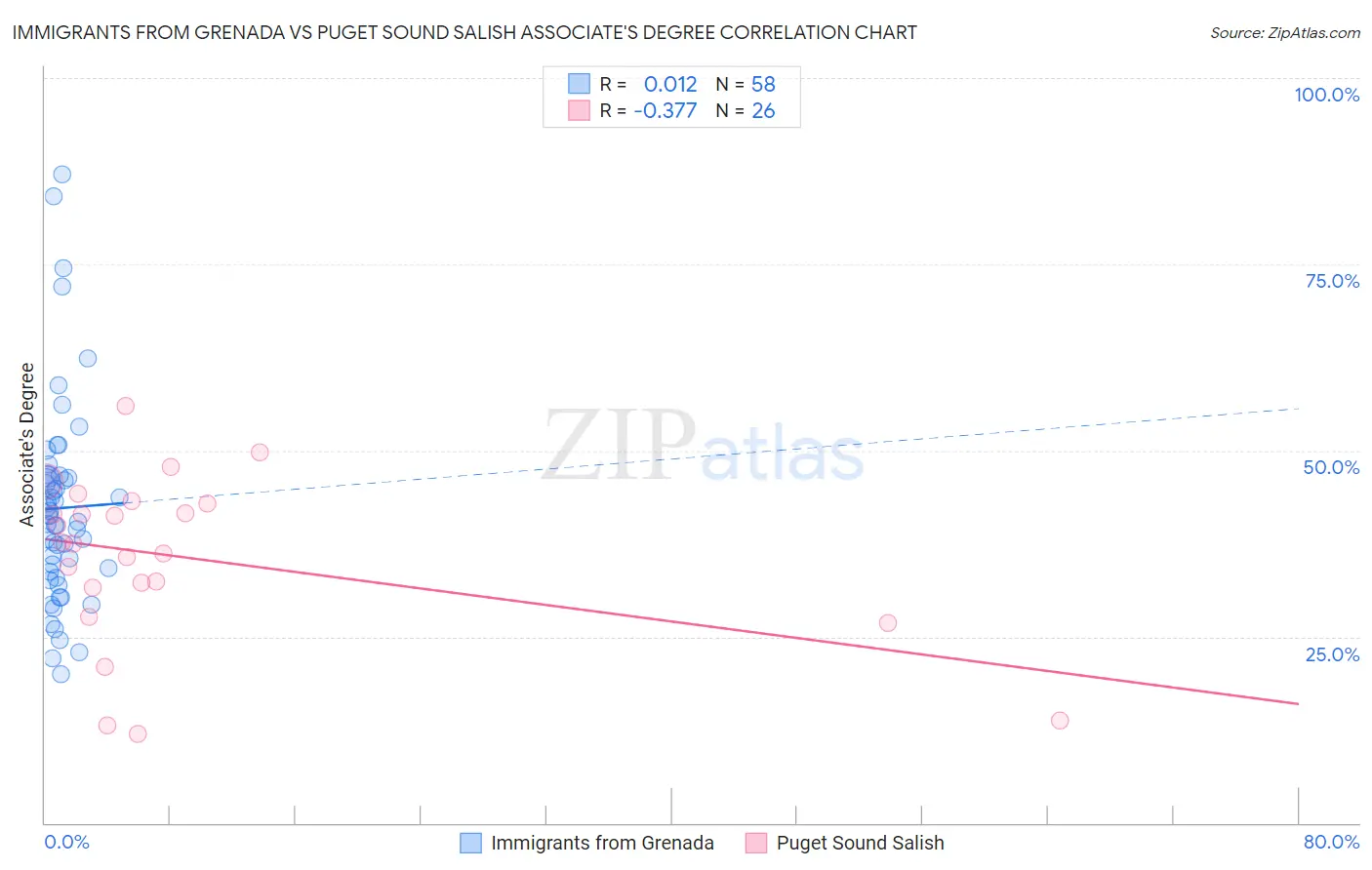 Immigrants from Grenada vs Puget Sound Salish Associate's Degree