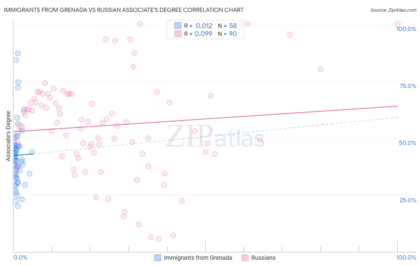 Immigrants from Grenada vs Russian Associate's Degree