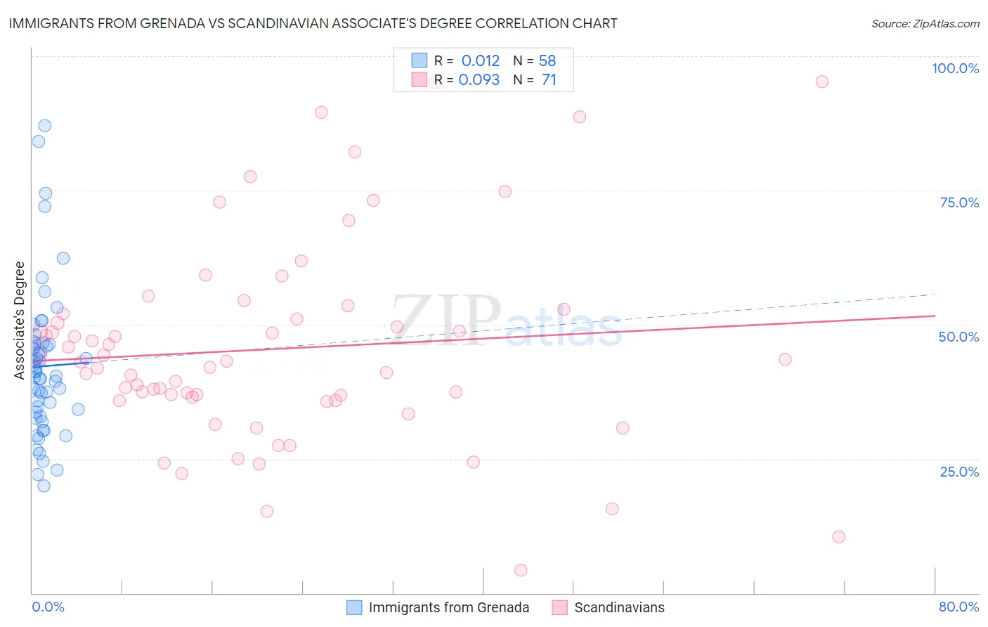Immigrants from Grenada vs Scandinavian Associate's Degree