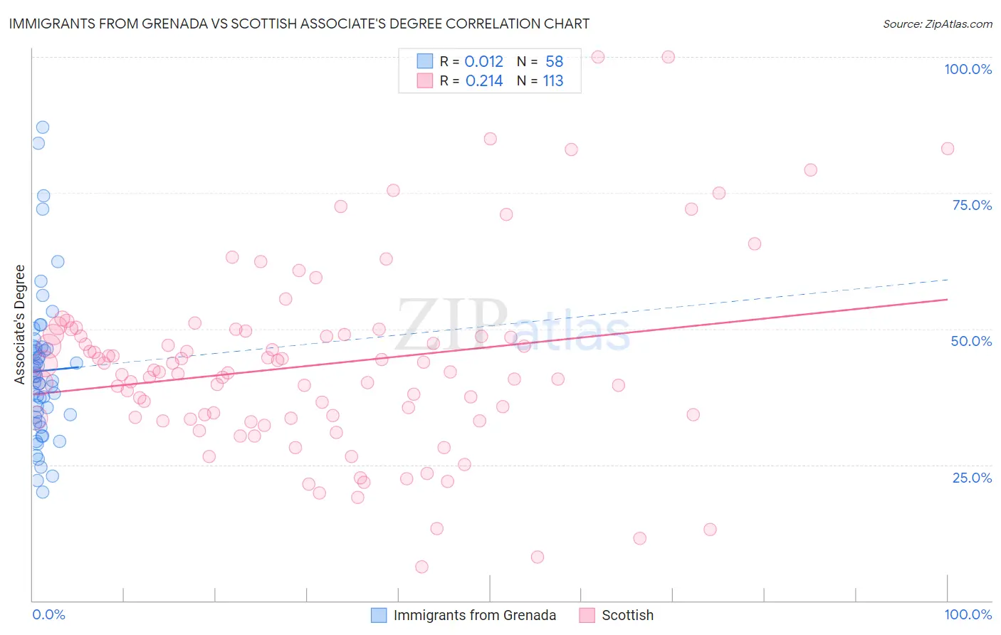 Immigrants from Grenada vs Scottish Associate's Degree