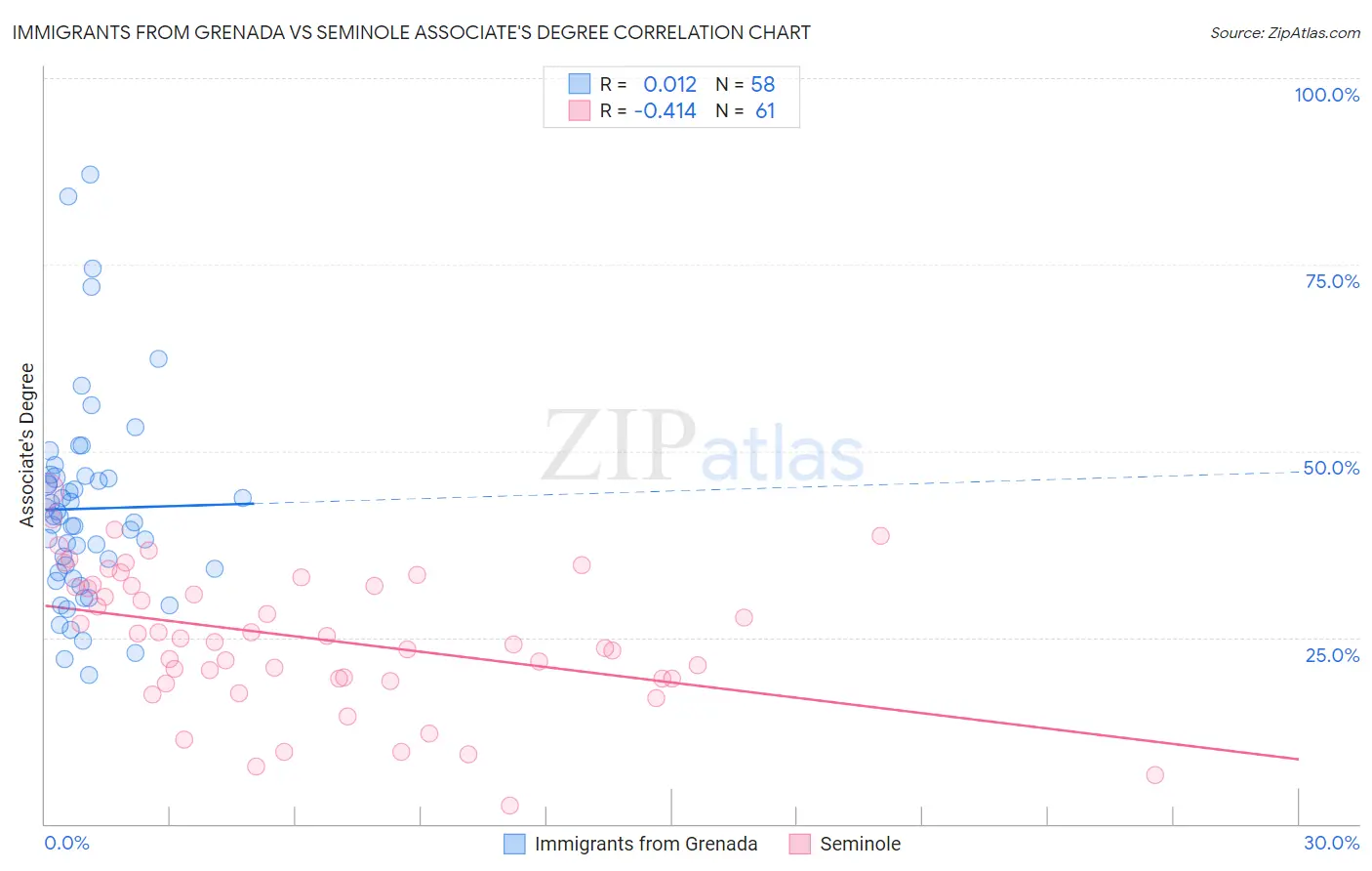 Immigrants from Grenada vs Seminole Associate's Degree