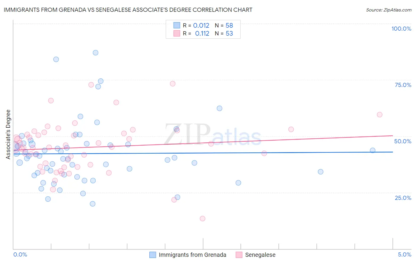 Immigrants from Grenada vs Senegalese Associate's Degree