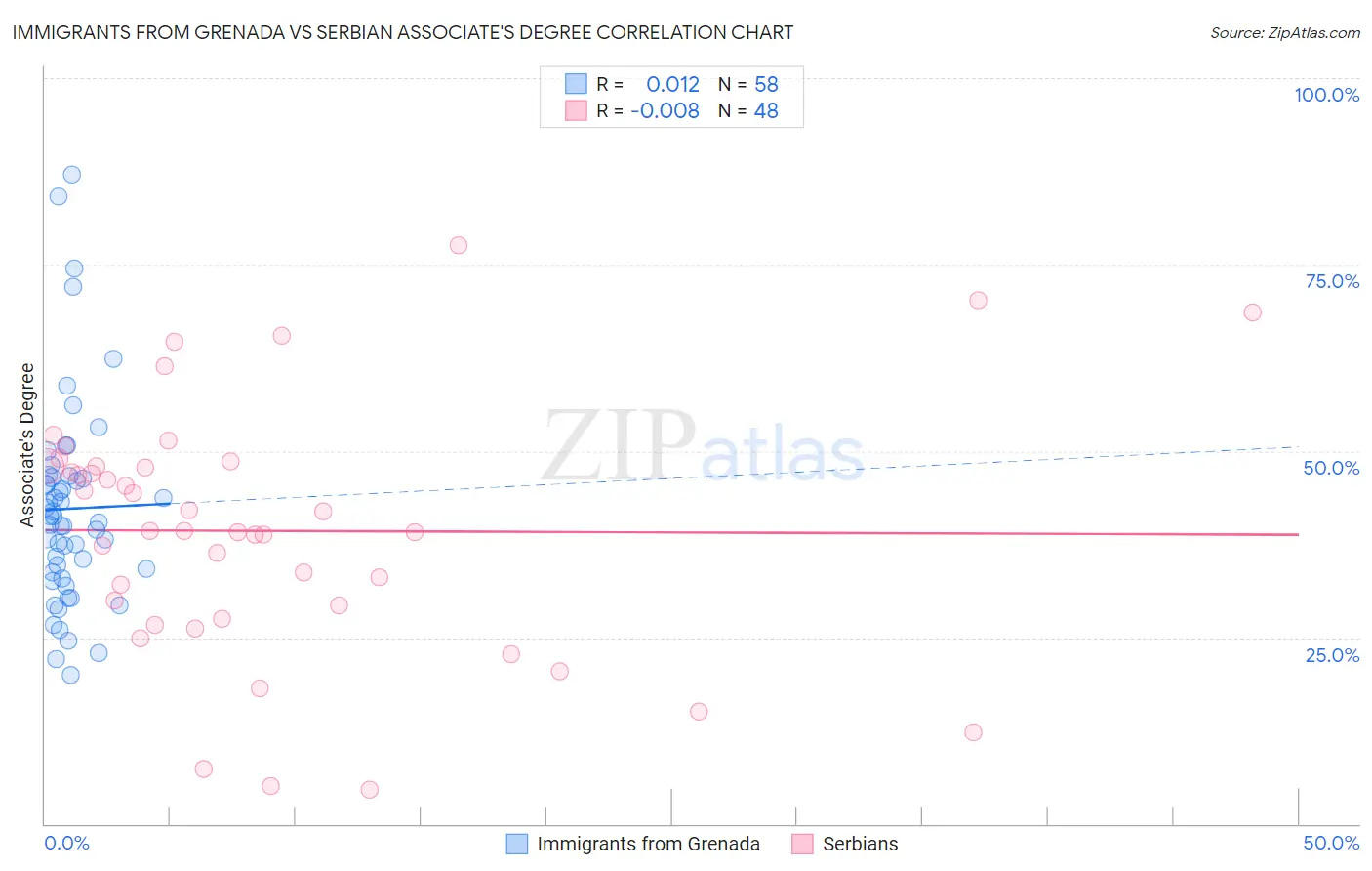 Immigrants from Grenada vs Serbian Associate's Degree