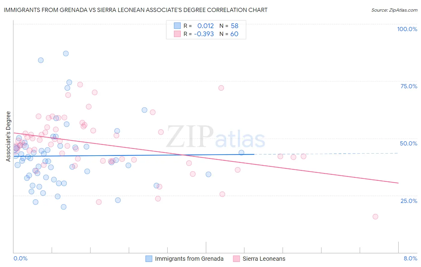 Immigrants from Grenada vs Sierra Leonean Associate's Degree