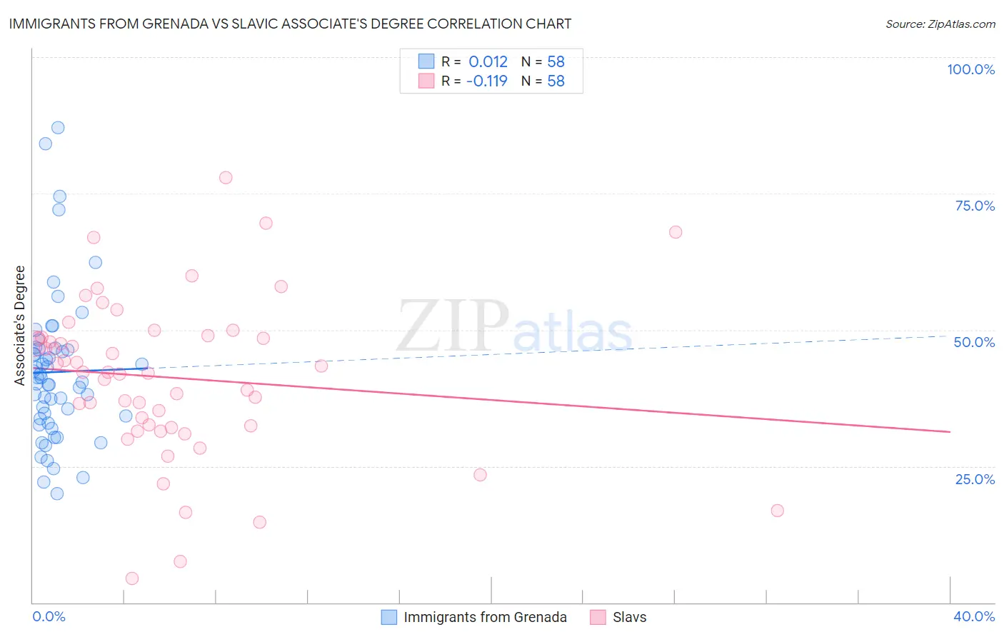 Immigrants from Grenada vs Slavic Associate's Degree