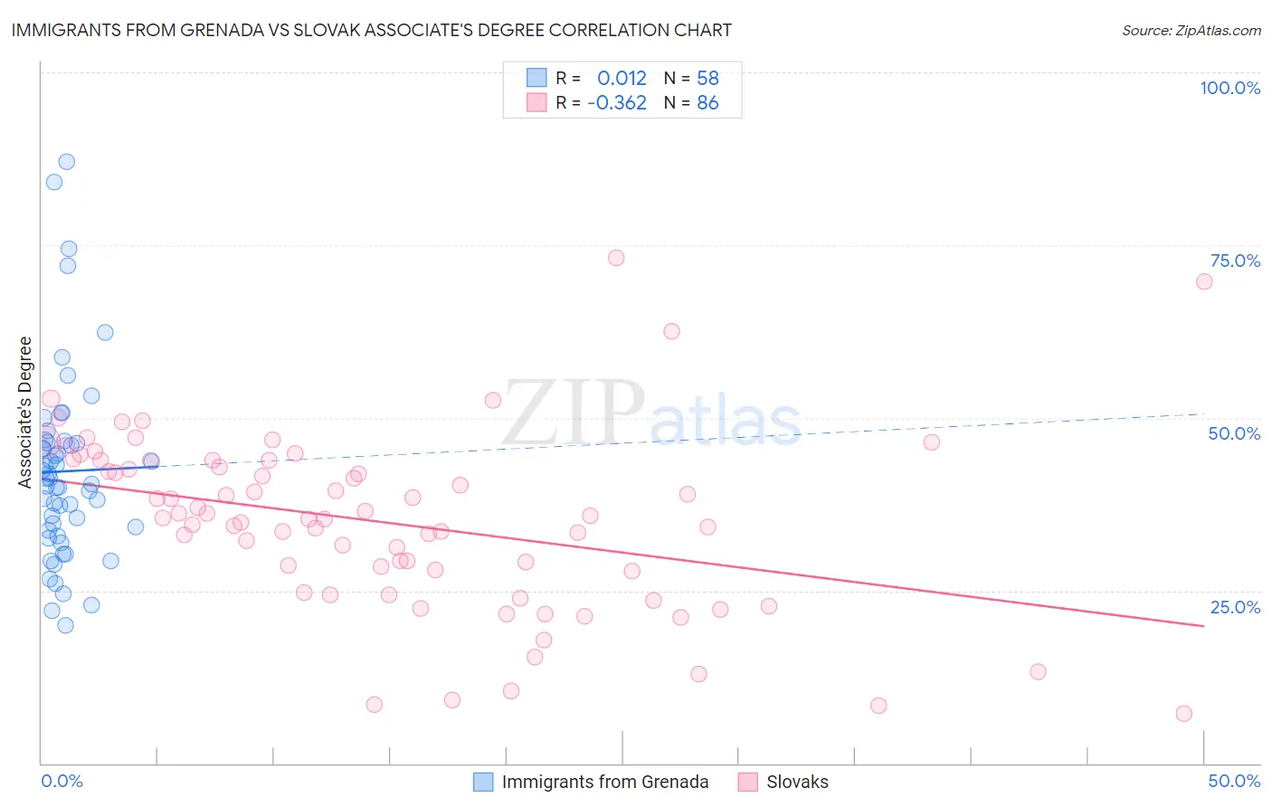Immigrants from Grenada vs Slovak Associate's Degree