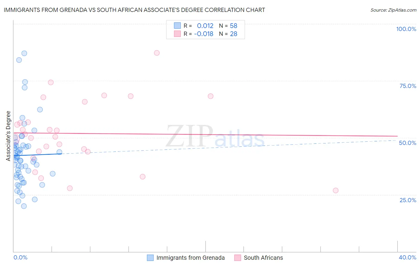 Immigrants from Grenada vs South African Associate's Degree