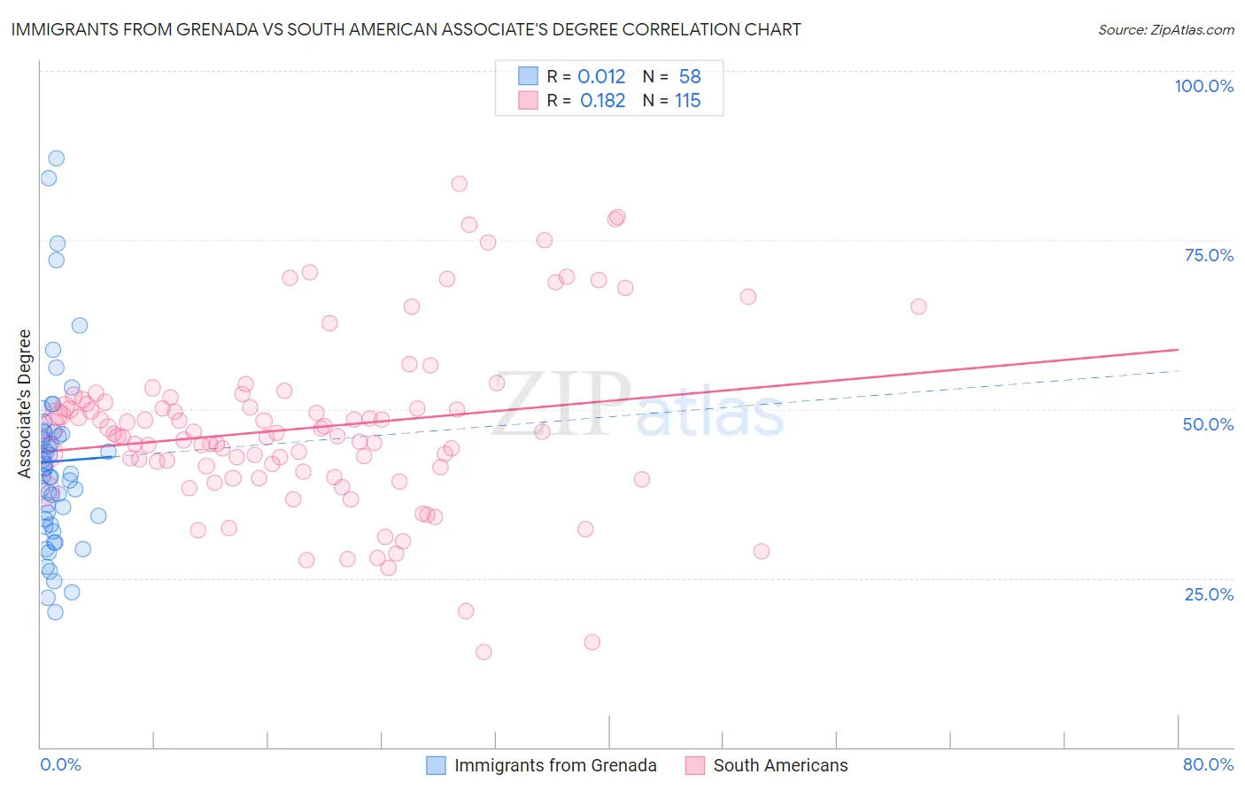 Immigrants from Grenada vs South American Associate's Degree