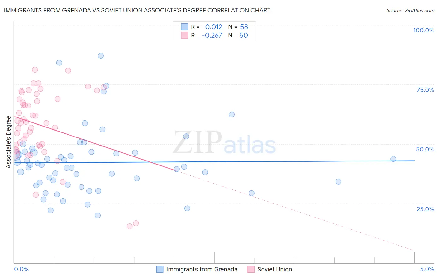 Immigrants from Grenada vs Soviet Union Associate's Degree