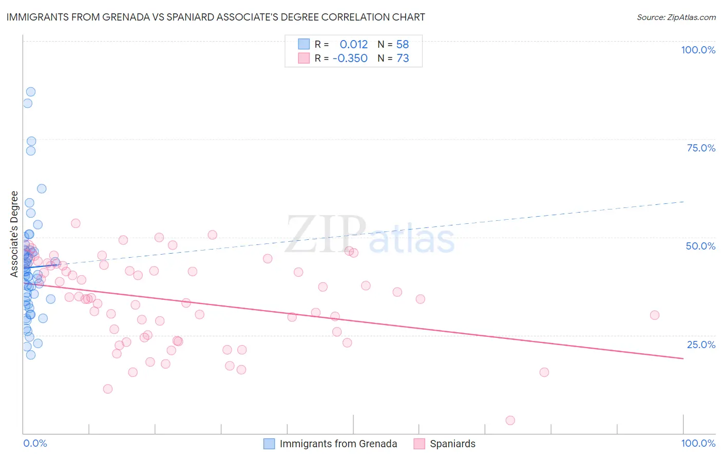 Immigrants from Grenada vs Spaniard Associate's Degree