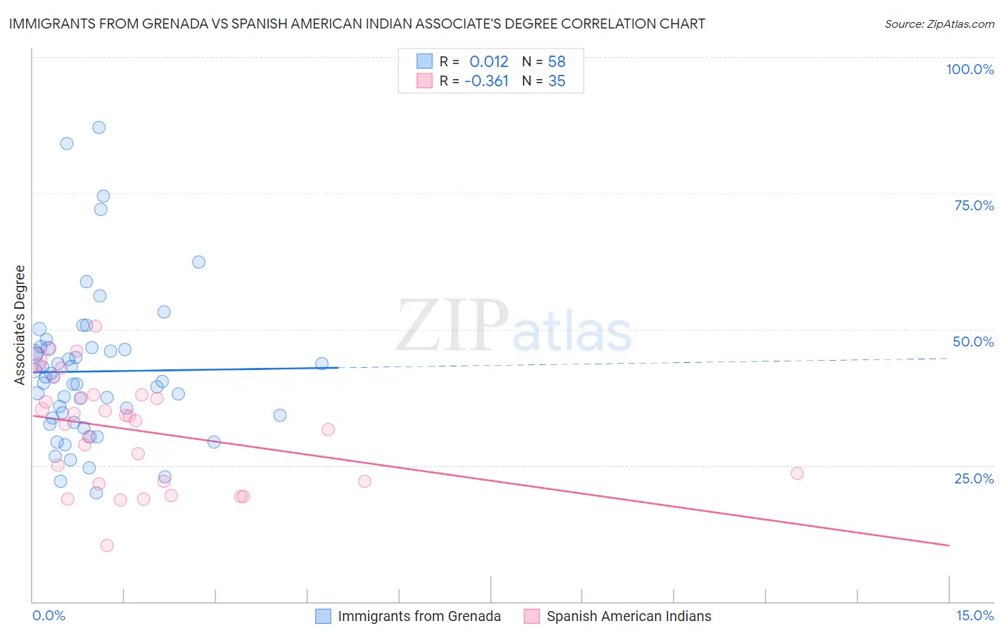 Immigrants from Grenada vs Spanish American Indian Associate's Degree