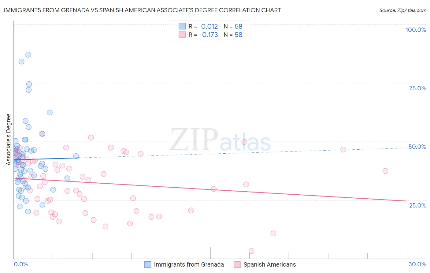 Immigrants from Grenada vs Spanish American Associate's Degree