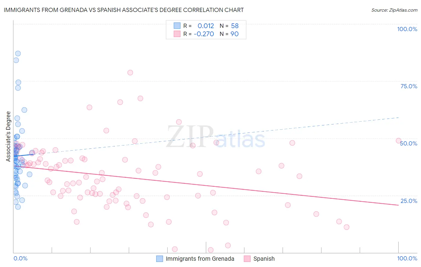 Immigrants from Grenada vs Spanish Associate's Degree