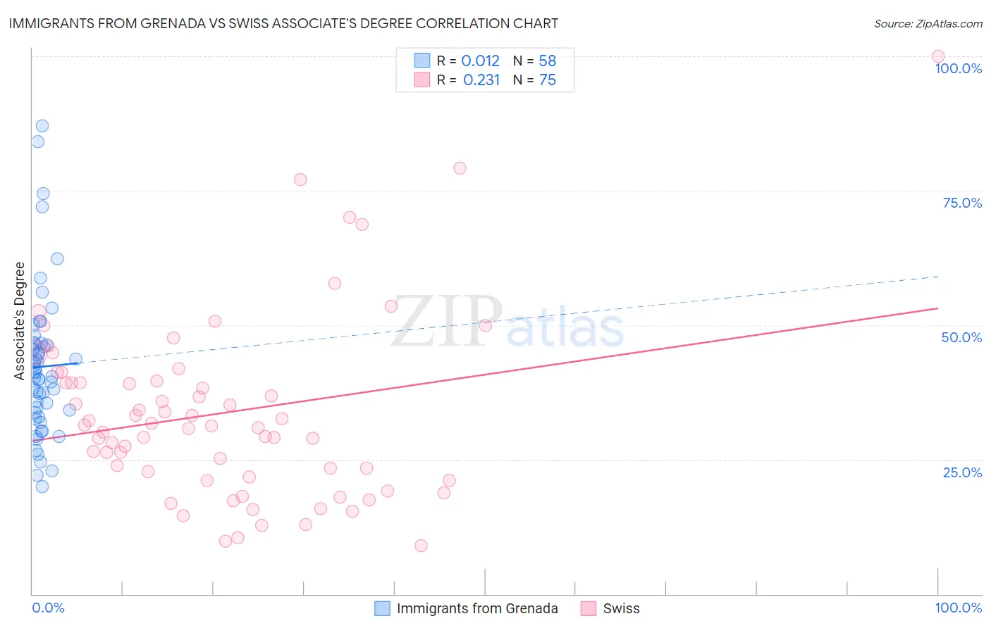 Immigrants from Grenada vs Swiss Associate's Degree
