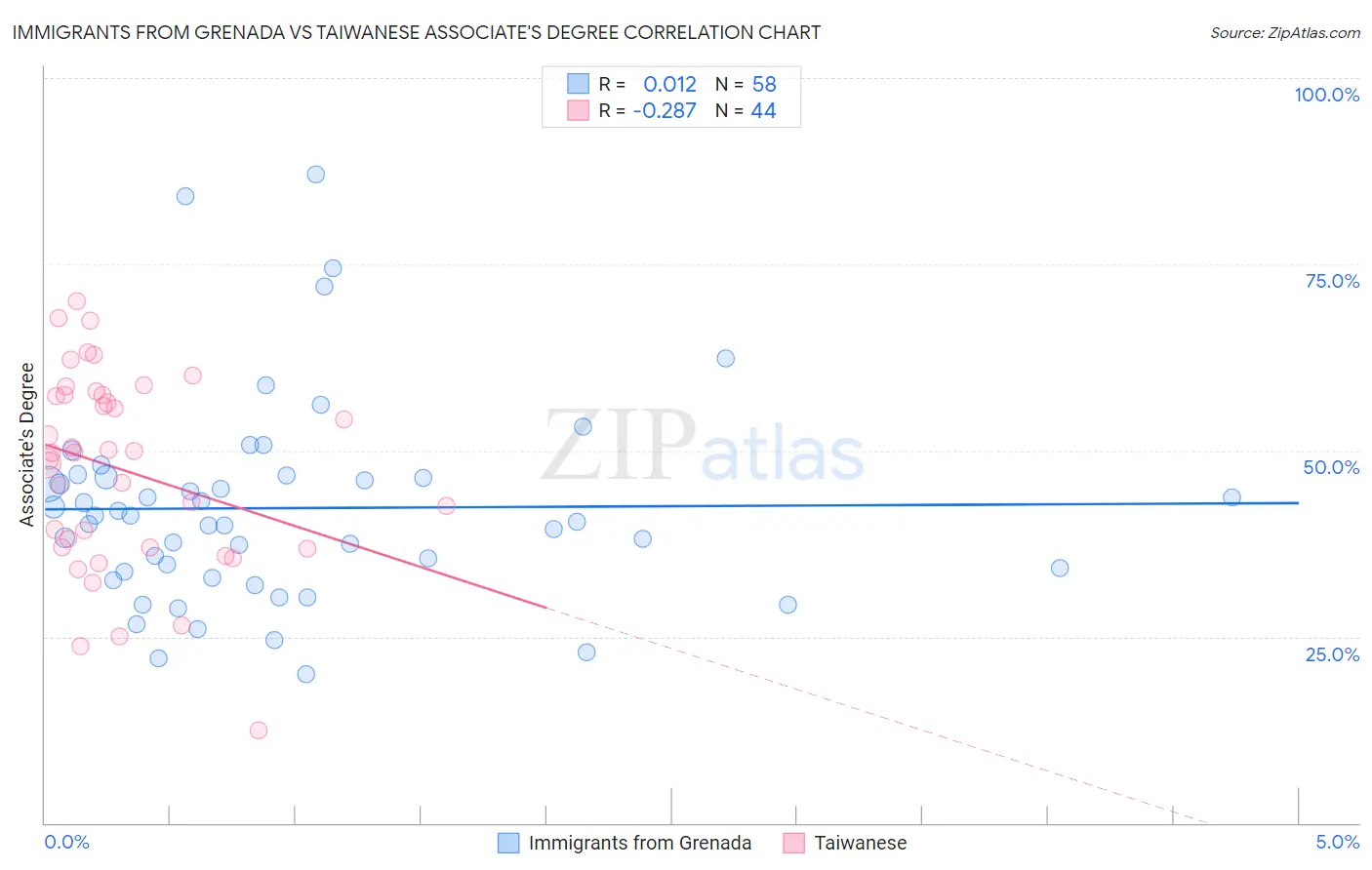 Immigrants from Grenada vs Taiwanese Associate's Degree