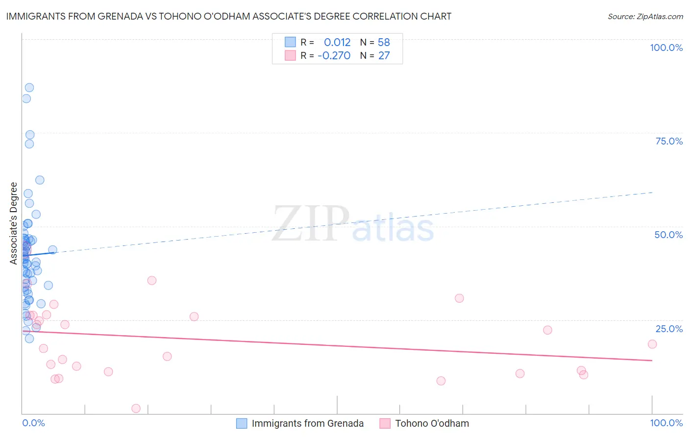 Immigrants from Grenada vs Tohono O'odham Associate's Degree