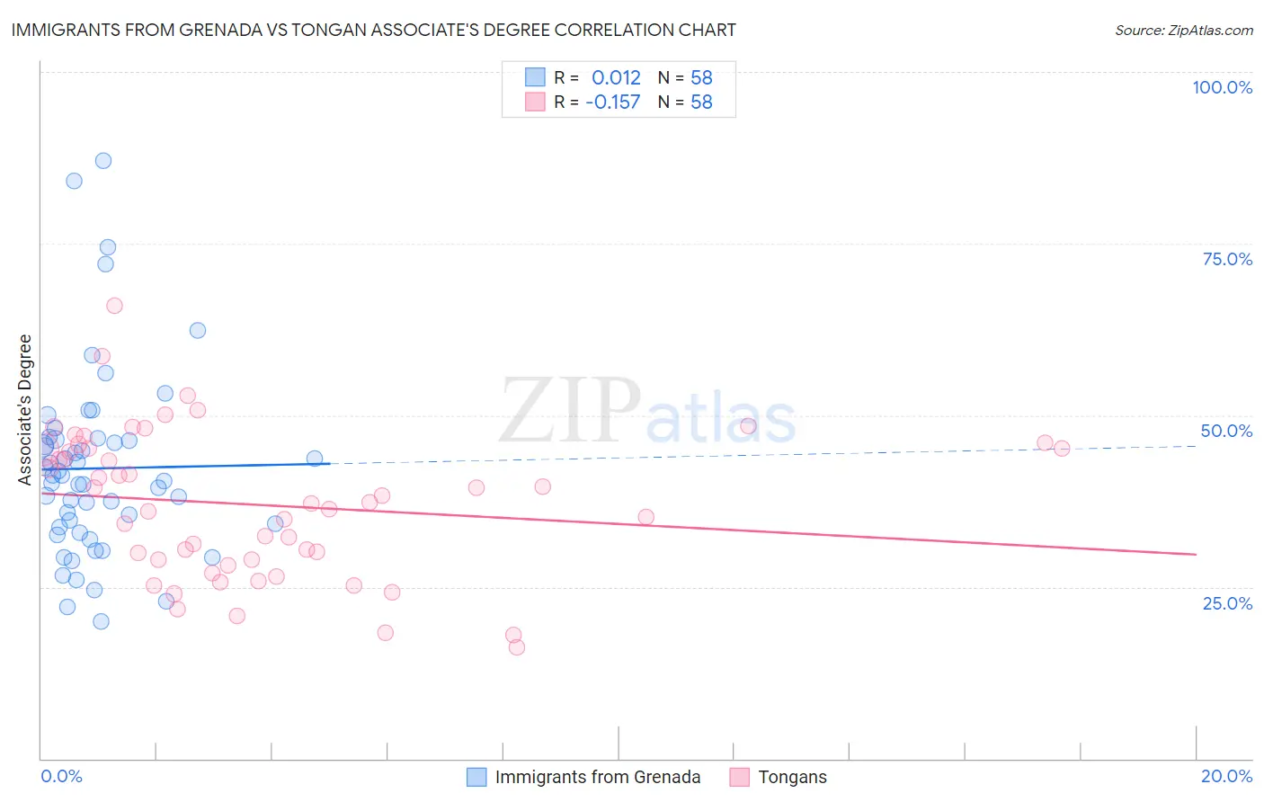 Immigrants from Grenada vs Tongan Associate's Degree