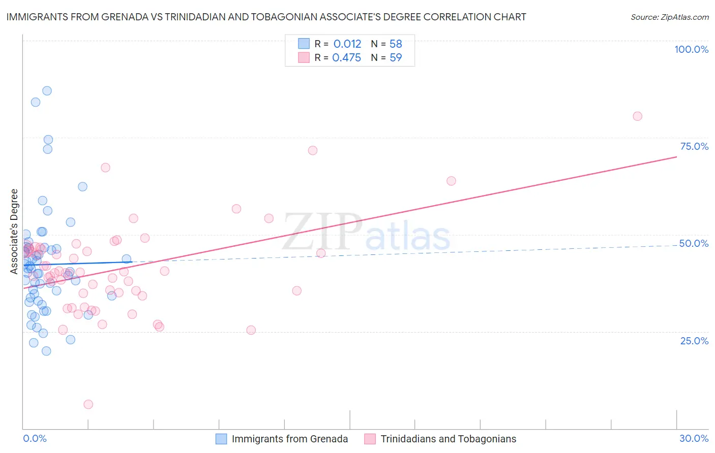 Immigrants from Grenada vs Trinidadian and Tobagonian Associate's Degree