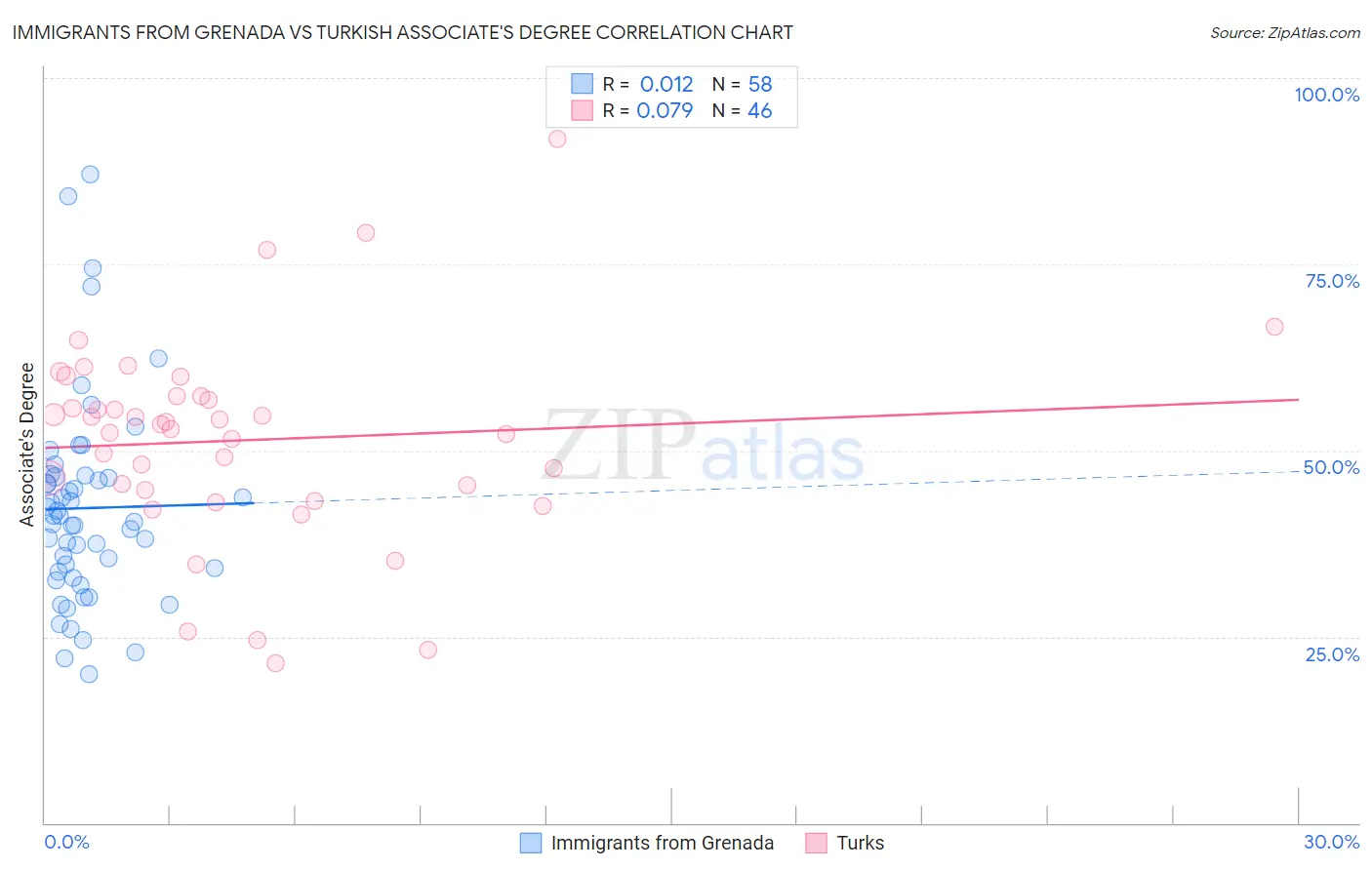 Immigrants from Grenada vs Turkish Associate's Degree