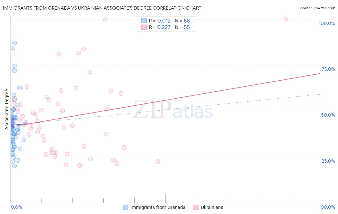 Immigrants from Grenada vs Ukrainian Associate's Degree
