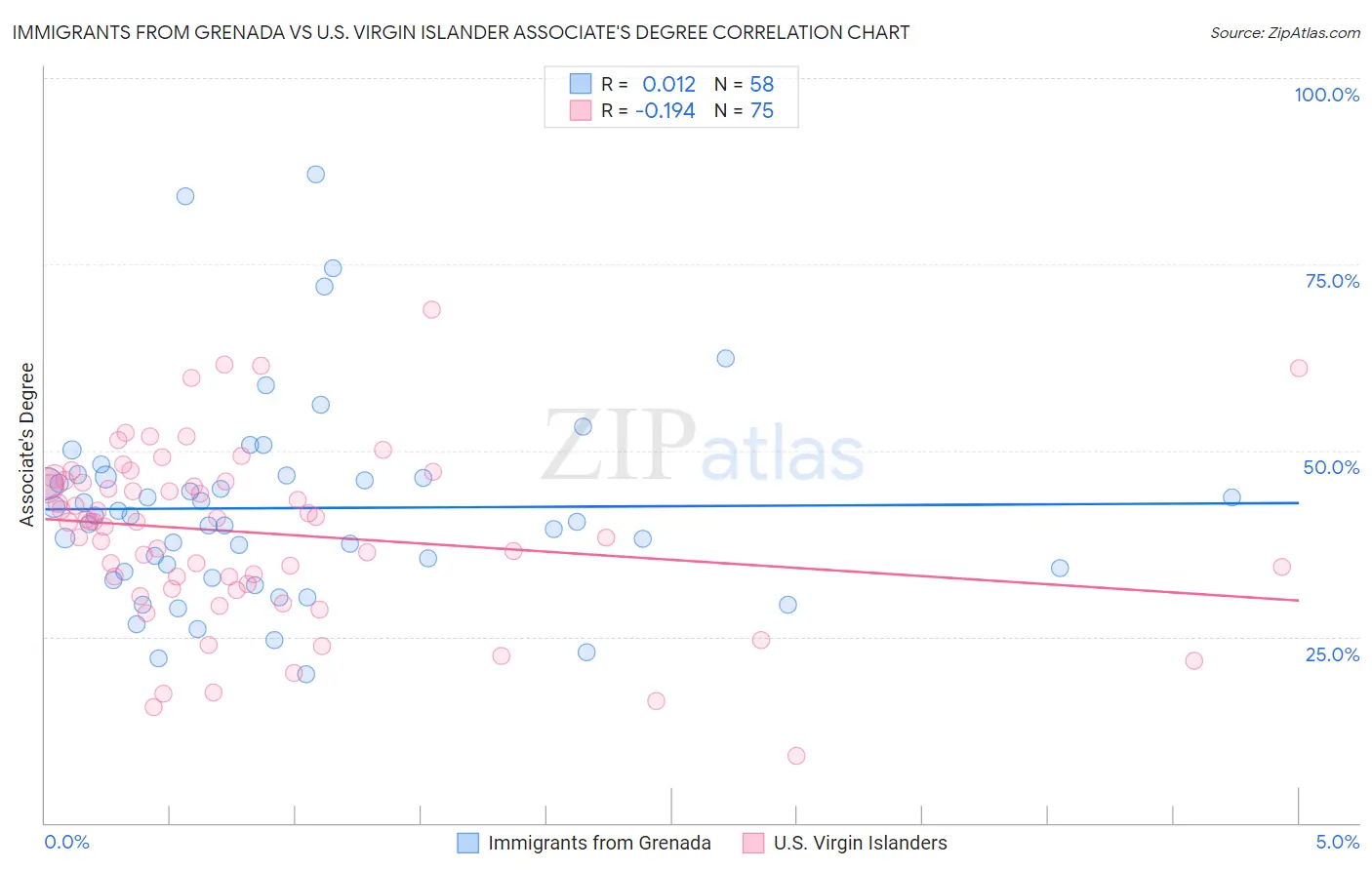 Immigrants from Grenada vs U.S. Virgin Islander Associate's Degree