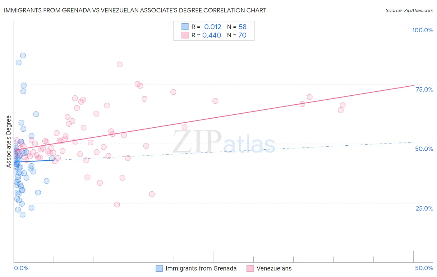 Immigrants from Grenada vs Venezuelan Associate's Degree