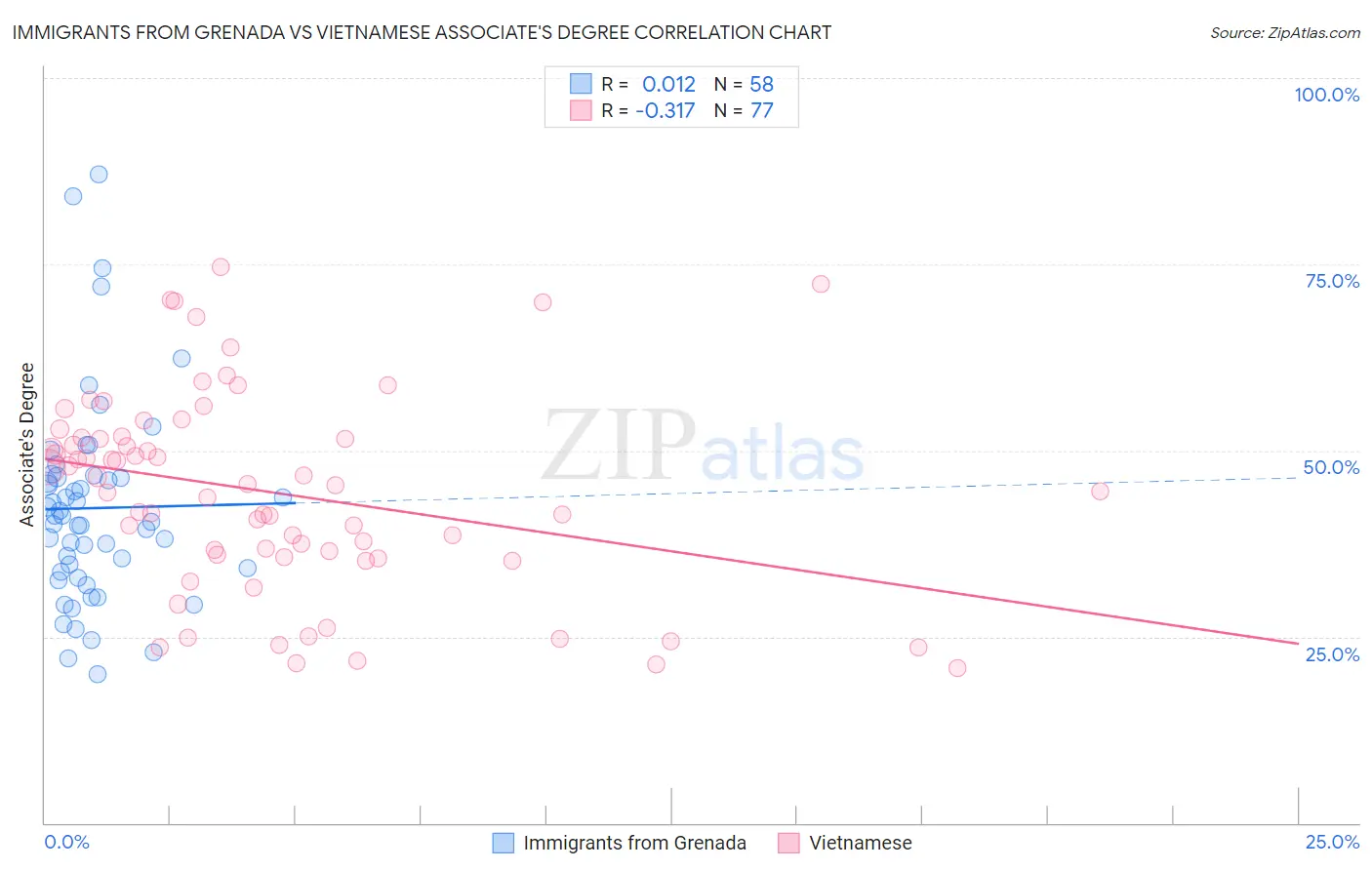 Immigrants from Grenada vs Vietnamese Associate's Degree