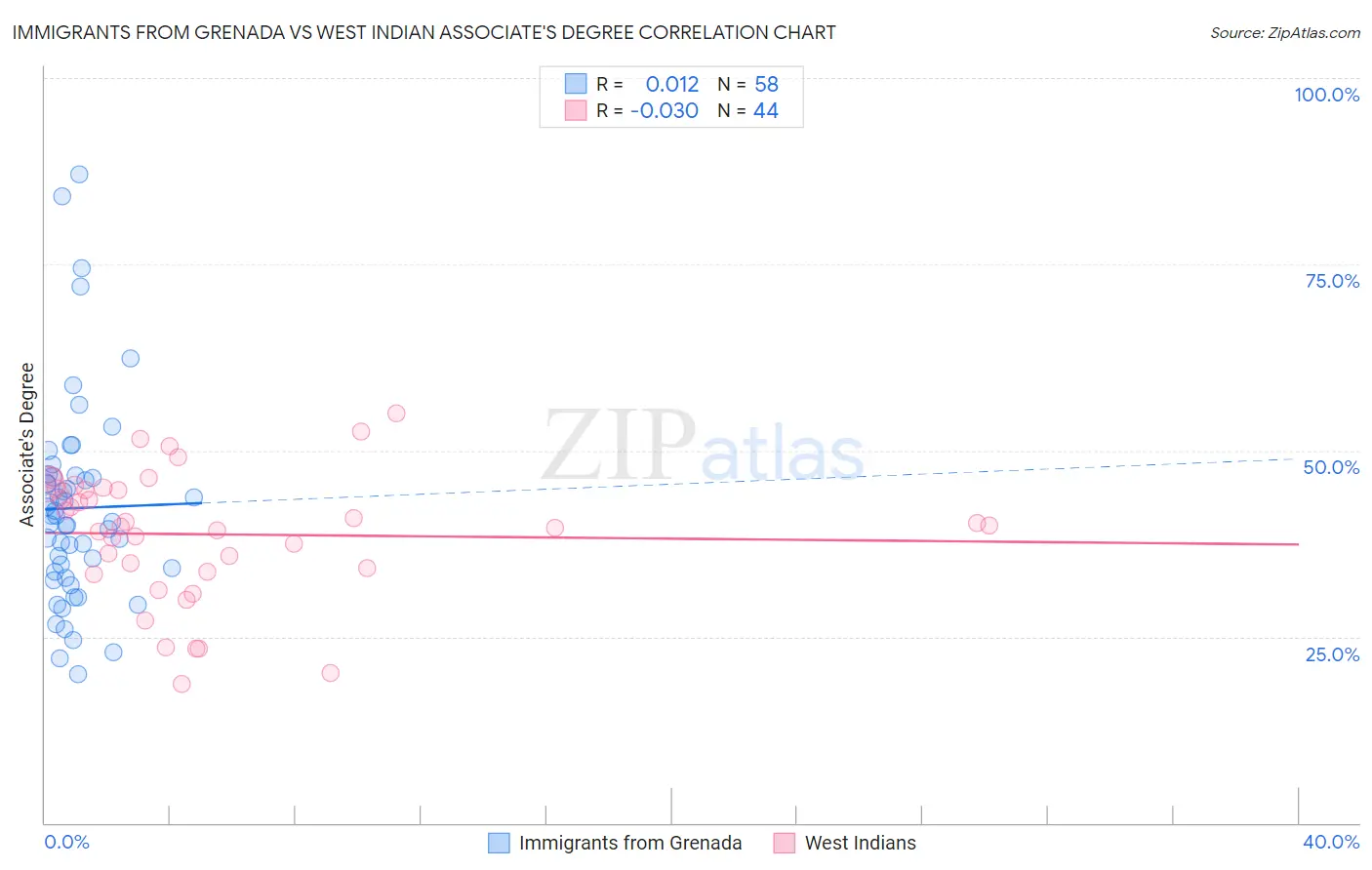 Immigrants from Grenada vs West Indian Associate's Degree