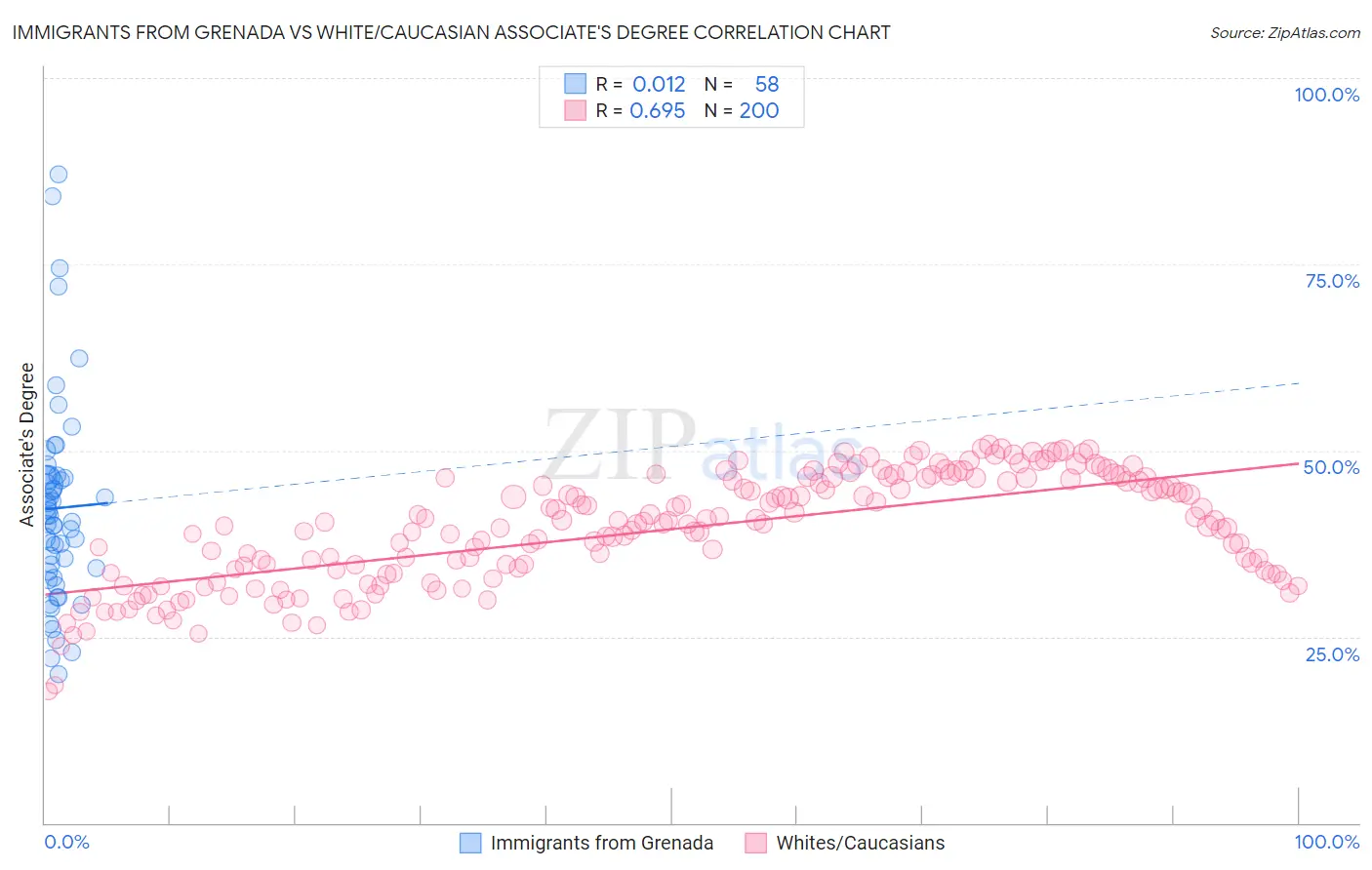 Immigrants from Grenada vs White/Caucasian Associate's Degree