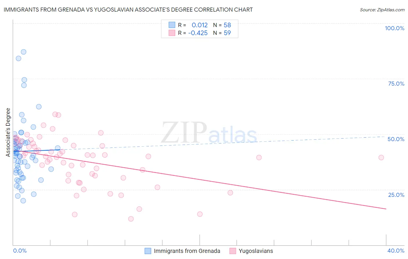 Immigrants from Grenada vs Yugoslavian Associate's Degree