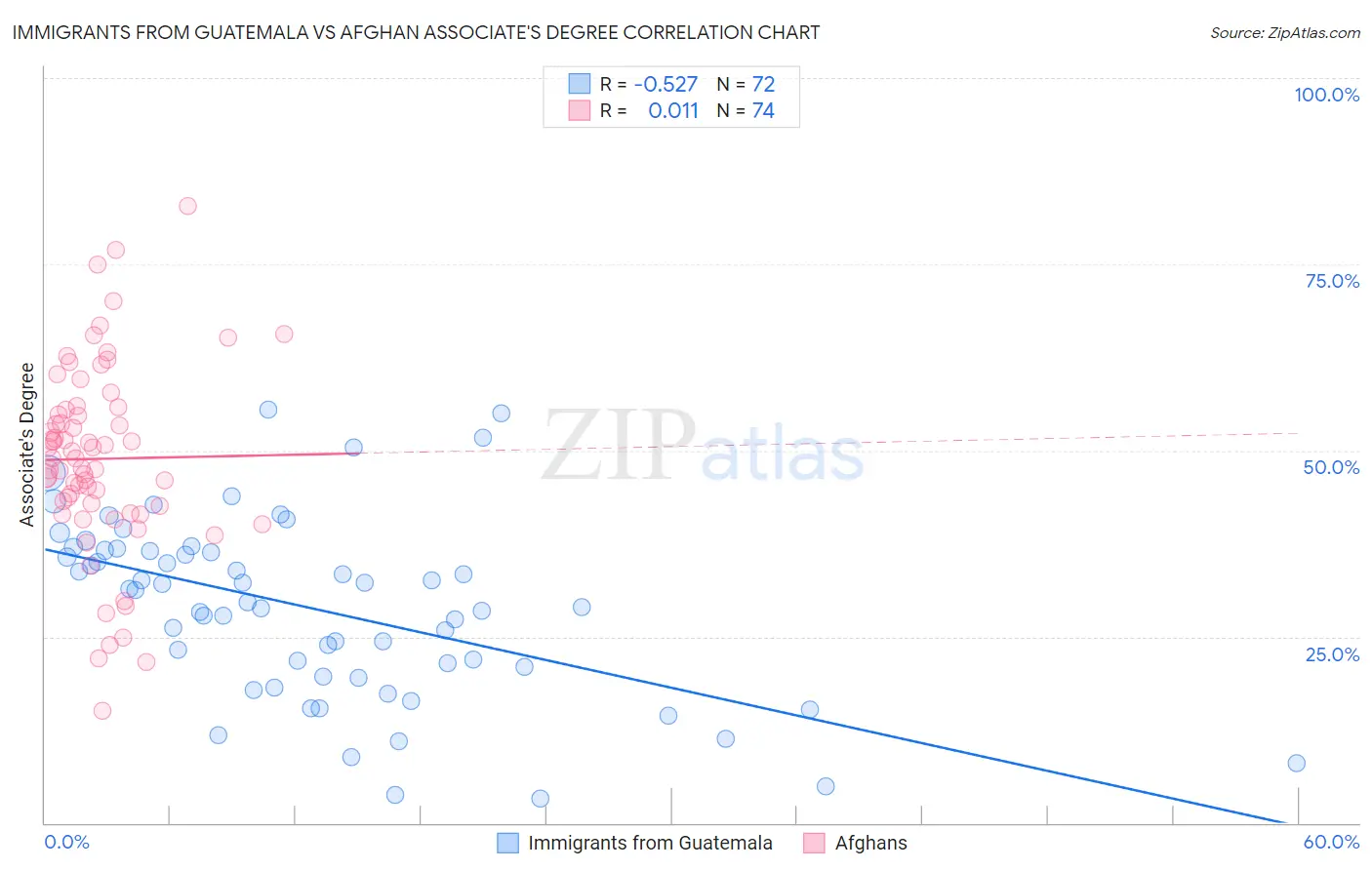 Immigrants from Guatemala vs Afghan Associate's Degree