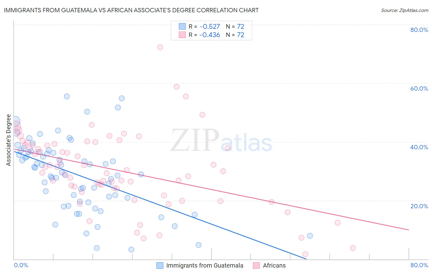 Immigrants from Guatemala vs African Associate's Degree