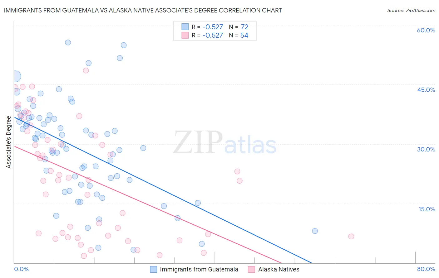 Immigrants from Guatemala vs Alaska Native Associate's Degree