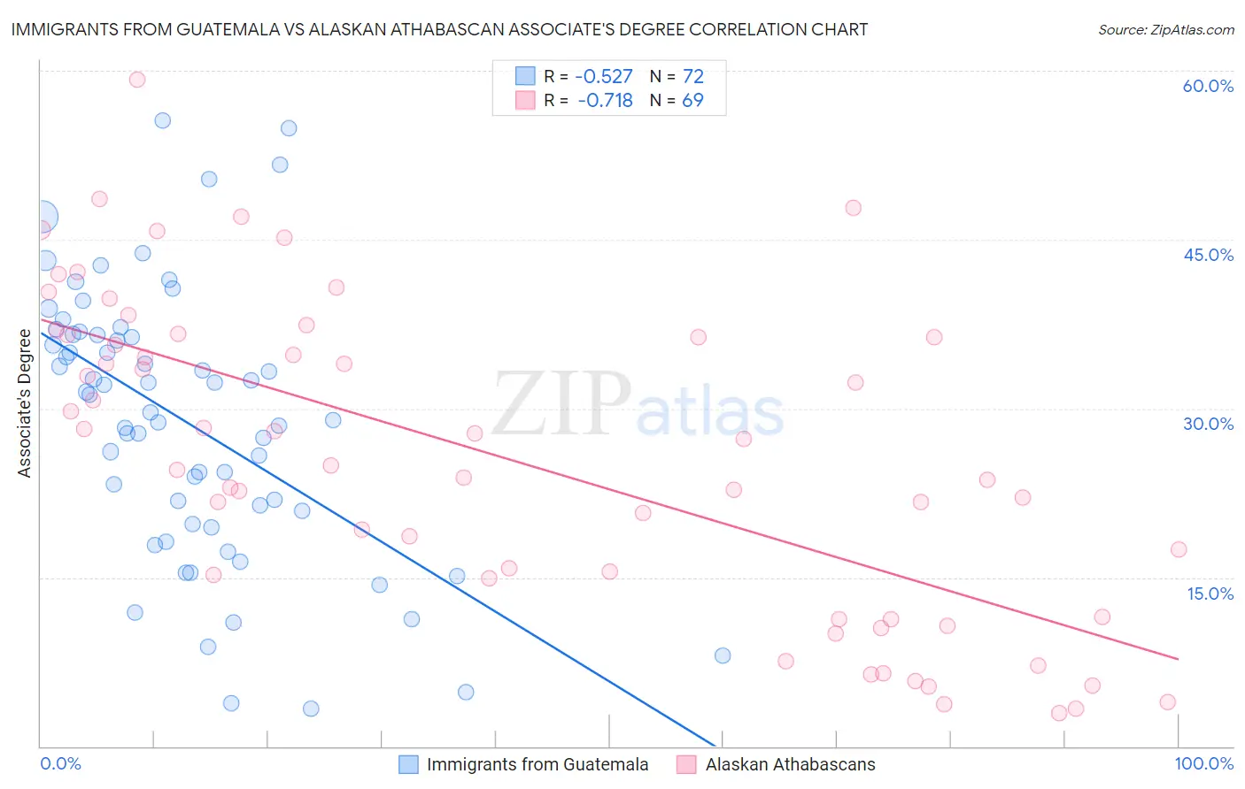 Immigrants from Guatemala vs Alaskan Athabascan Associate's Degree