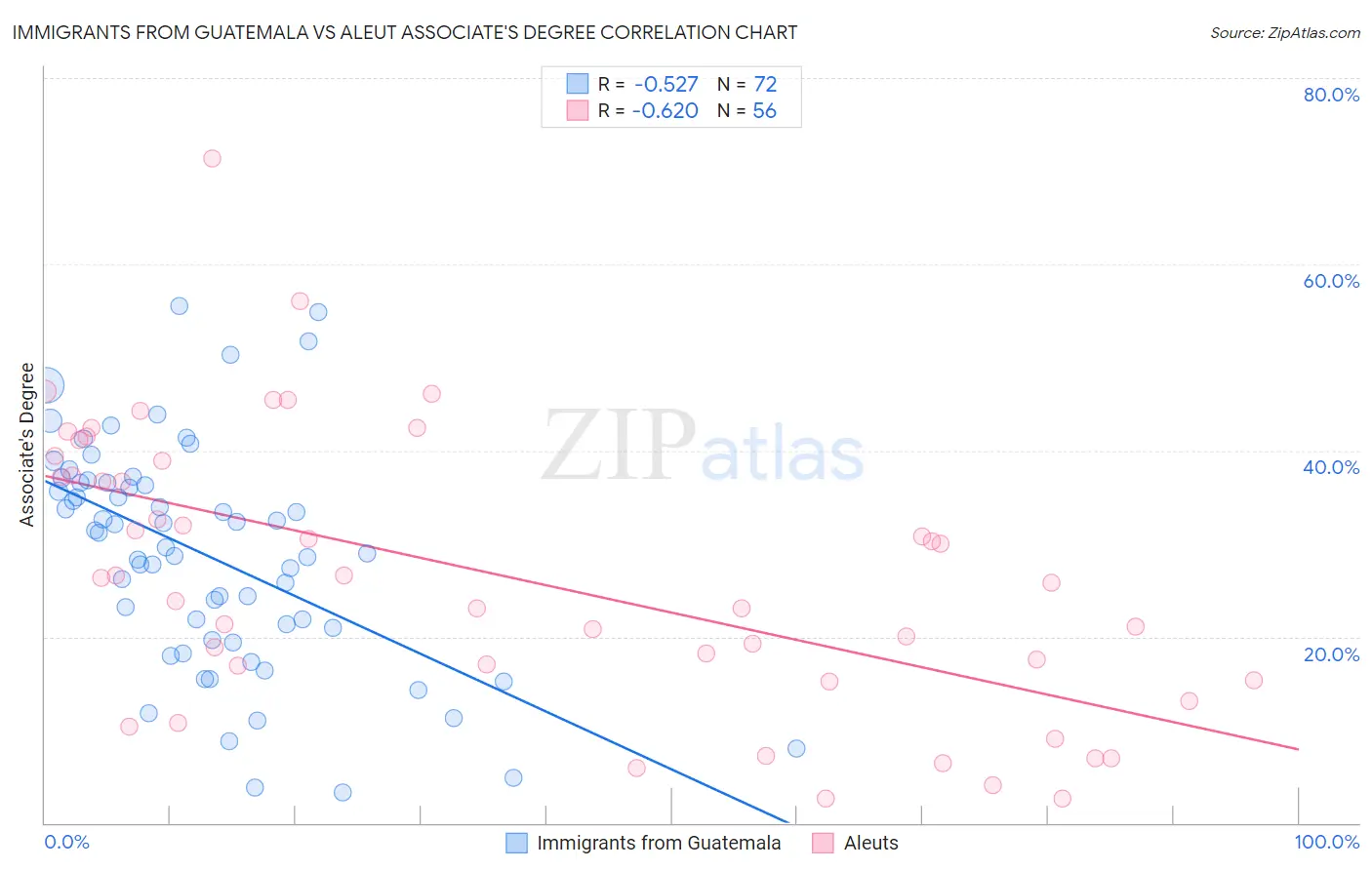 Immigrants from Guatemala vs Aleut Associate's Degree