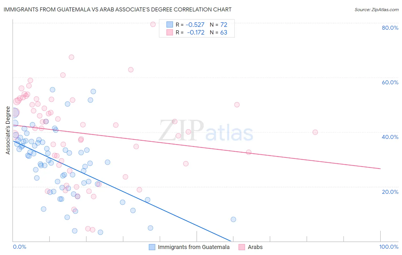 Immigrants from Guatemala vs Arab Associate's Degree