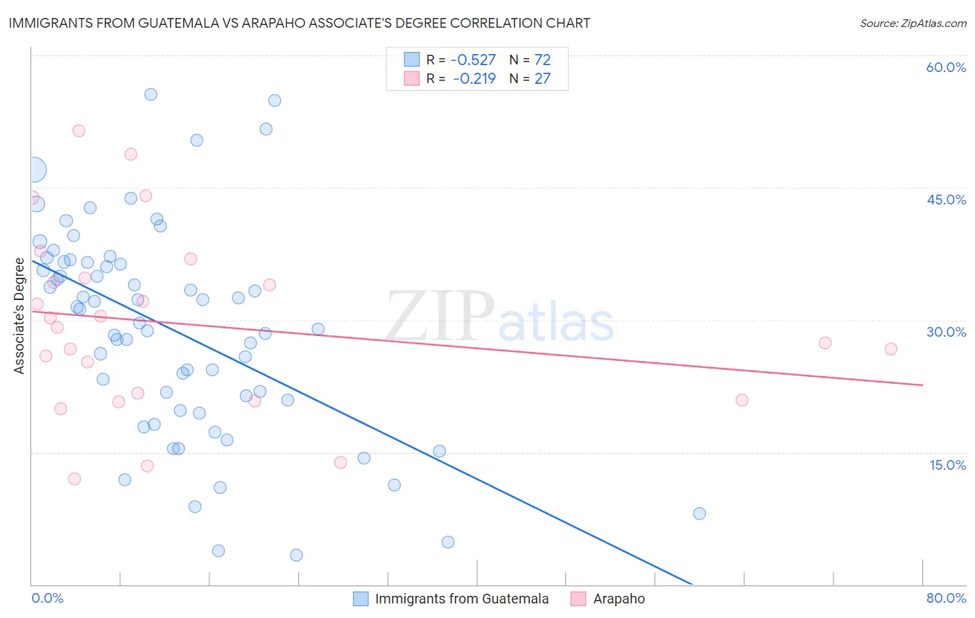 Immigrants from Guatemala vs Arapaho Associate's Degree