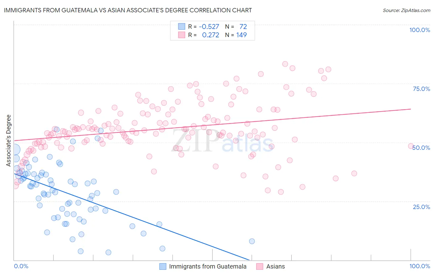 Immigrants from Guatemala vs Asian Associate's Degree
