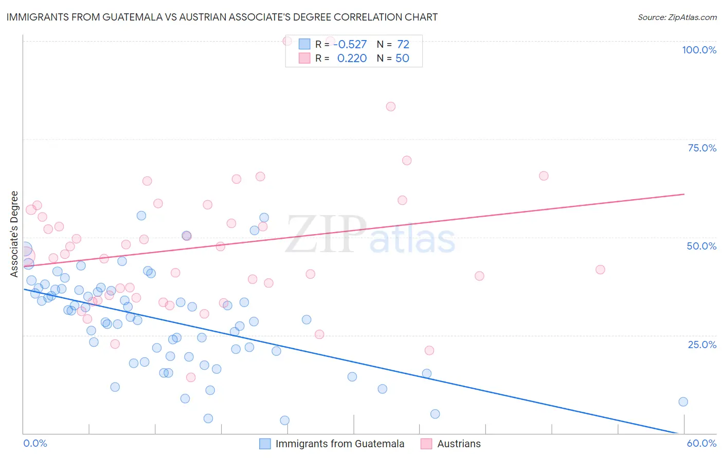 Immigrants from Guatemala vs Austrian Associate's Degree
