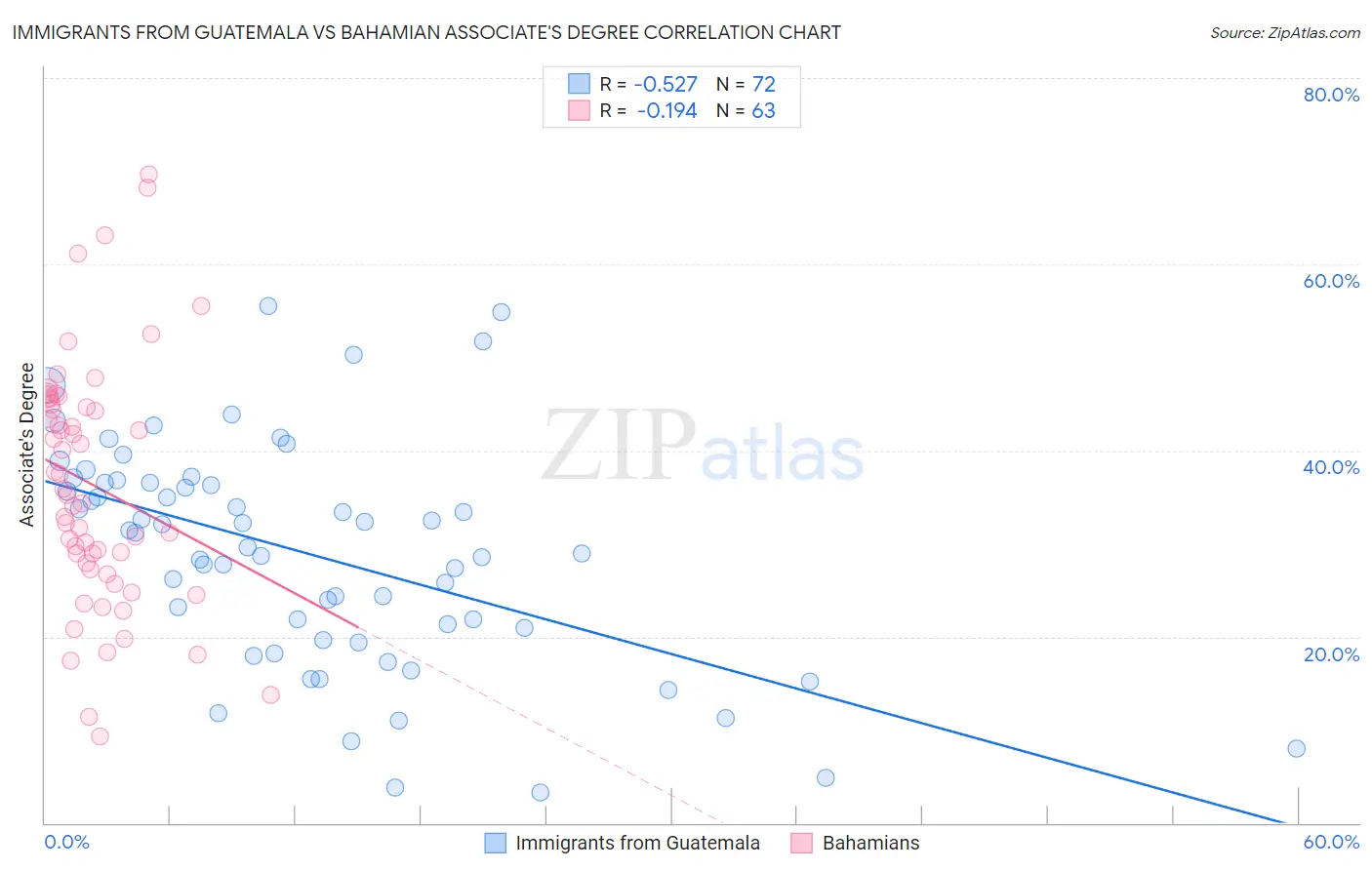 Immigrants from Guatemala vs Bahamian Associate's Degree