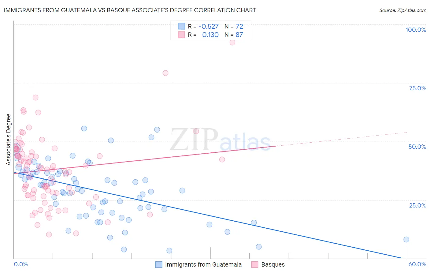 Immigrants from Guatemala vs Basque Associate's Degree