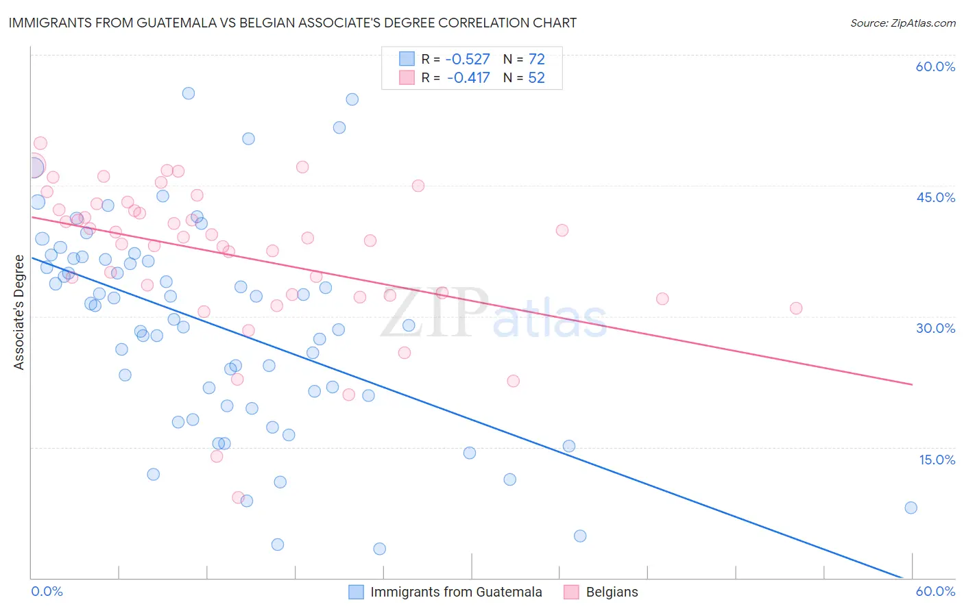 Immigrants from Guatemala vs Belgian Associate's Degree