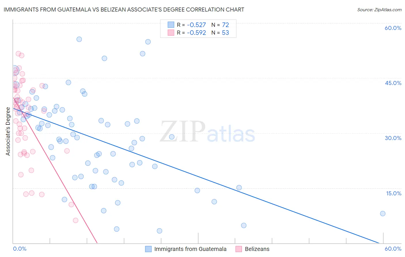 Immigrants from Guatemala vs Belizean Associate's Degree